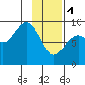 Seward tide chart for Sunday, February 4, 2024