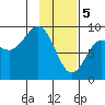 Seward tide chart for Monday, February 5, 2024