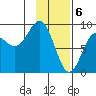 Seward tide chart for Tuesday, February 6, 2024