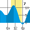 Seward tide chart for Wednesday, February 7, 2024