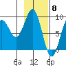 Seward tide chart for Thursday, February 8, 2024