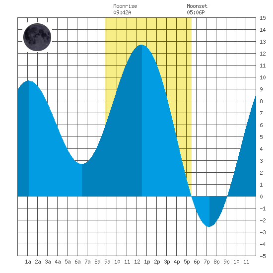 Seward tide chart for Friday, February 9, 2024