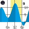 Seward tide chart for Friday, February 9, 2024