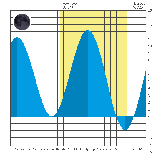 Seward tide chart for Sunday, March 10, 2024