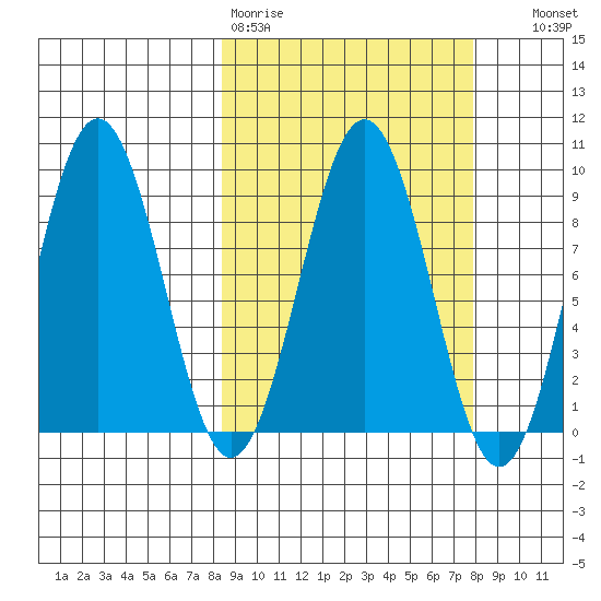 Seward tide chart for Monday, March 11, 2024