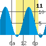 Seward tide chart for Monday, March 11, 2024