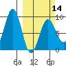 Seward tide chart for Thursday, March 14, 2024