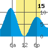 Seward tide chart for Friday, March 15, 2024