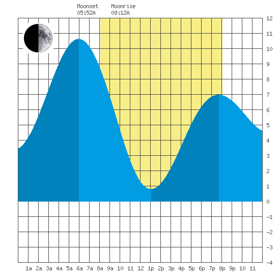 Seward tide chart for Saturday, March 16, 2024