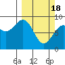 Seward tide chart for Monday, March 18, 2024