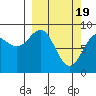Seward tide chart for Tuesday, March 19, 2024