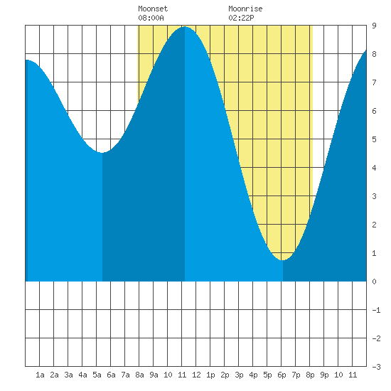 Seward tide chart for Wednesday, March 20, 2024
