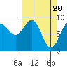 Seward tide chart for Wednesday, March 20, 2024