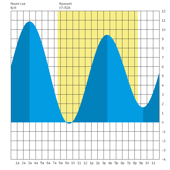 Seward tide chart for Wednesday, March 27, 2024