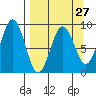 Seward tide chart for Wednesday, March 27, 2024