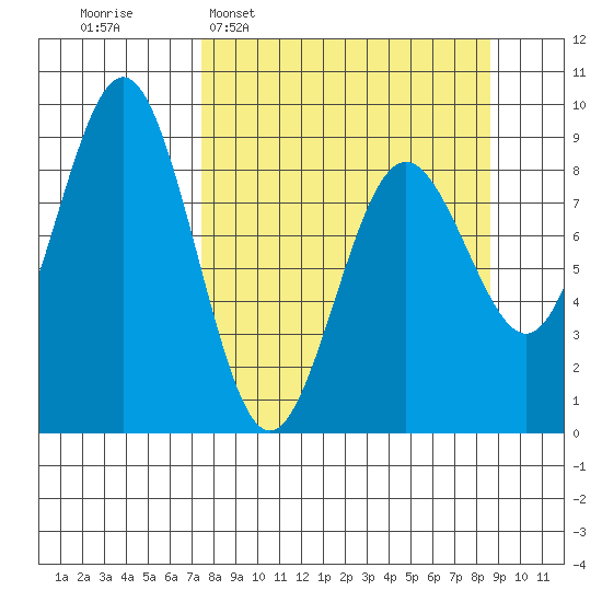 Seward tide chart for Friday, March 29, 2024