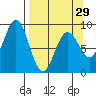 Seward tide chart for Friday, March 29, 2024