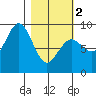 Seward tide chart for Saturday, March 2, 2024