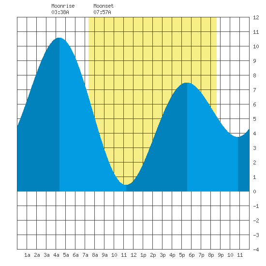 Seward tide chart for Saturday, March 30, 2024