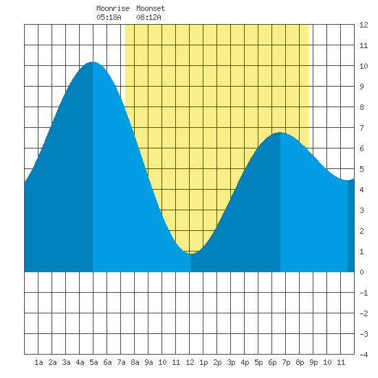 Seward tide chart for Sunday, March 31, 2024