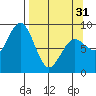 Seward tide chart for Sunday, March 31, 2024