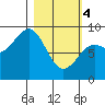Seward tide chart for Monday, March 4, 2024