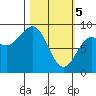 Seward tide chart for Tuesday, March 5, 2024