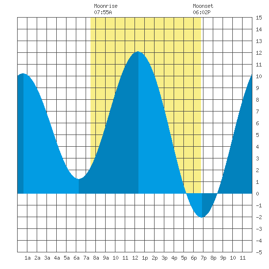 Seward tide chart for Saturday, March 9, 2024