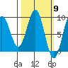 Seward tide chart for Saturday, March 9, 2024
