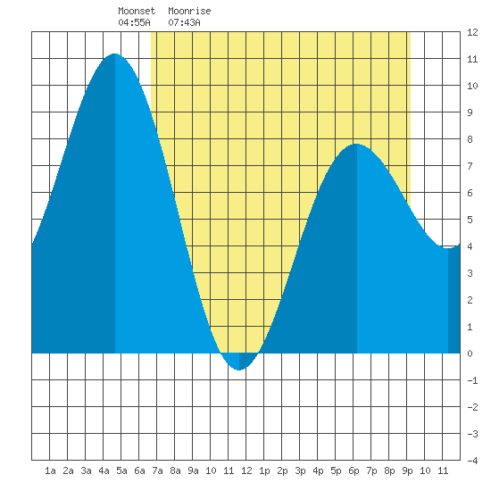 Seward tide chart for Saturday, April 13, 2024
