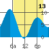 Seward tide chart for Saturday, April 13, 2024