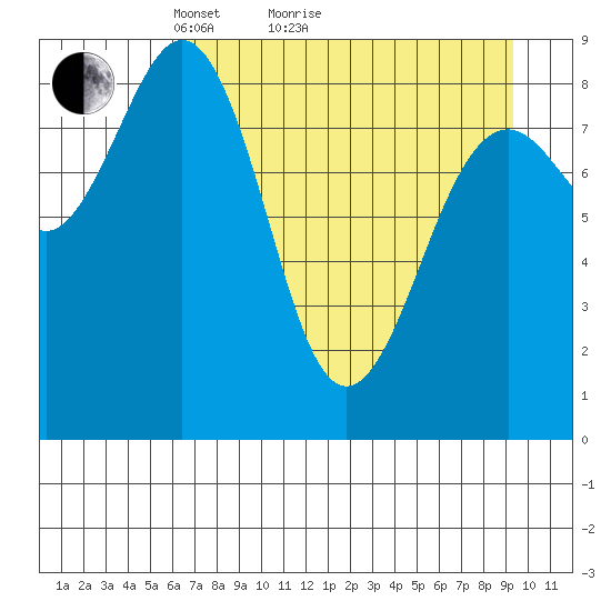 Seward tide chart for Monday, April 15, 2024