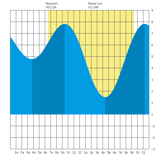 Seward tide chart for Wednesday, April 17, 2024
