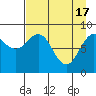 Seward tide chart for Wednesday, April 17, 2024
