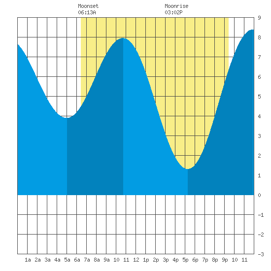 Seward tide chart for Thursday, April 18, 2024