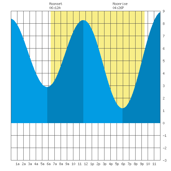 Seward tide chart for Friday, April 19, 2024