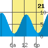 Seward tide chart for Sunday, April 21, 2024
