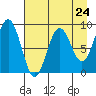 Seward tide chart for Wednesday, April 24, 2024