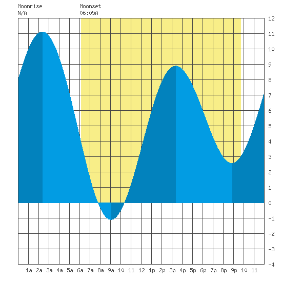 Seward tide chart for Thursday, April 25, 2024