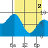 Seward tide chart for Tuesday, April 2, 2024
