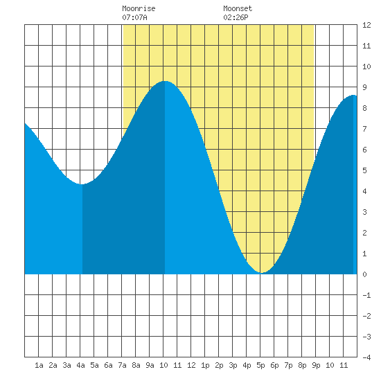 Seward tide chart for Thursday, April 4, 2024