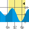 Seward tide chart for Thursday, April 4, 2024