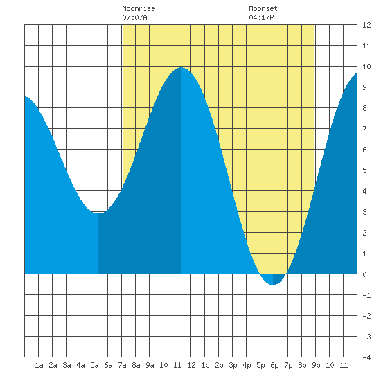 Seward tide chart for Friday, April 5, 2024