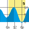 Seward tide chart for Friday, April 5, 2024