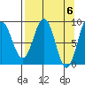 Seward tide chart for Saturday, April 6, 2024