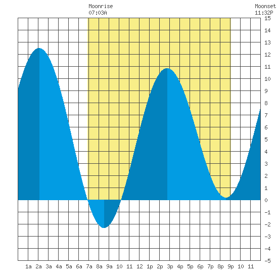 Seward tide chart for Tuesday, April 9, 2024