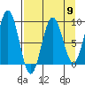 Seward tide chart for Tuesday, April 9, 2024