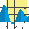 Seward tide chart for Saturday, May 11, 2024