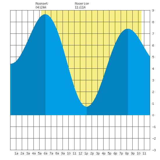 Seward tide chart for Tuesday, May 14, 2024