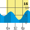 Seward tide chart for Thursday, May 16, 2024